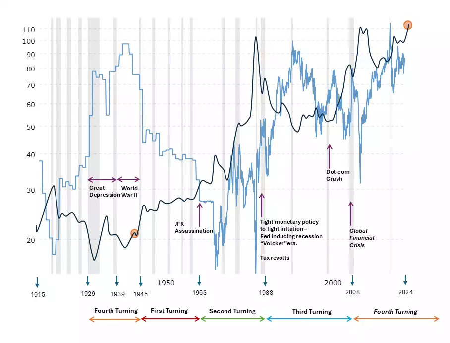 100 Year Silver Cycles showing gold to silver ratio over the last four turnings_1